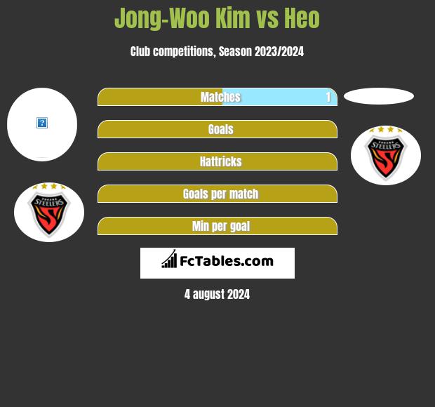 Jong-Woo Kim vs Heo h2h player stats