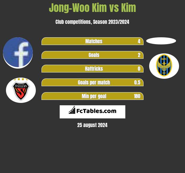 Jong-Woo Kim vs Kim h2h player stats