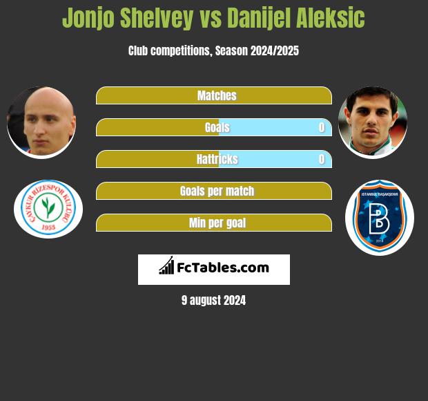 Jonjo Shelvey vs Danijel Aleksic h2h player stats