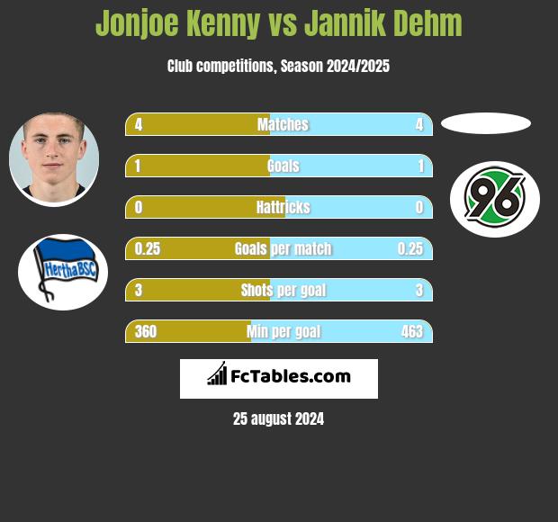 Jonjoe Kenny vs Jannik Dehm h2h player stats