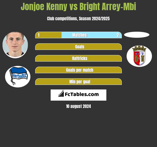 Jonjoe Kenny vs Bright Arrey-Mbi h2h player stats