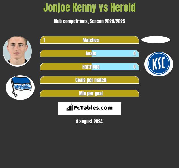 Jonjoe Kenny vs Herold h2h player stats