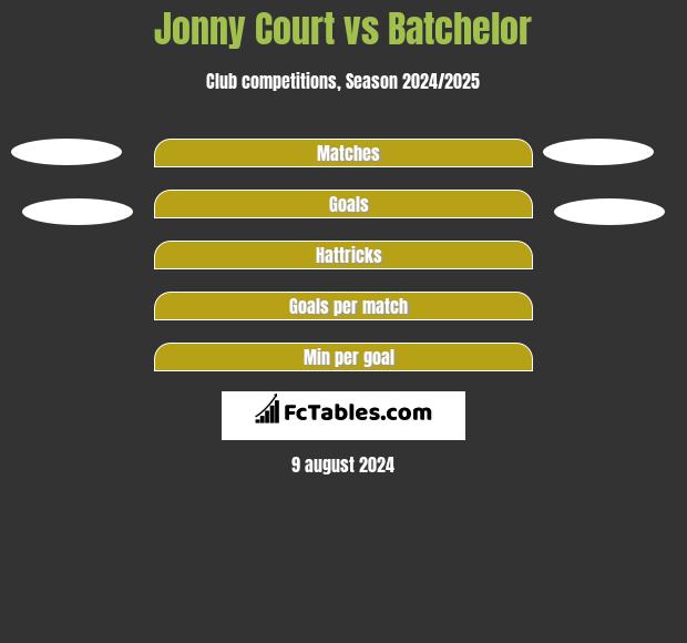 Jonny Court vs Batchelor h2h player stats