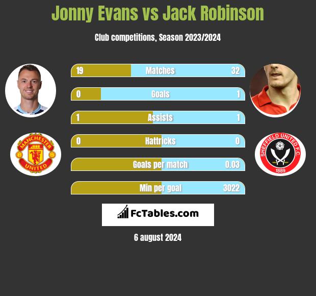 Jonny Evans vs Jack Robinson h2h player stats