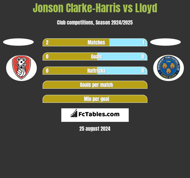 Jonson Clarke-Harris vs Lloyd h2h player stats