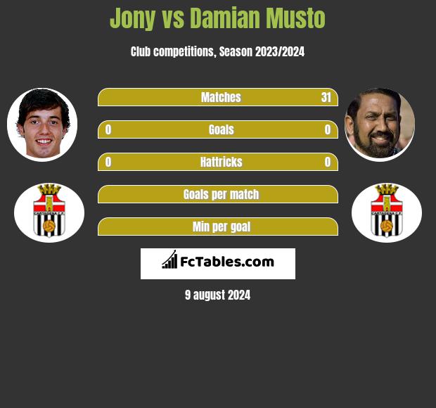 Jony vs Damian Musto h2h player stats