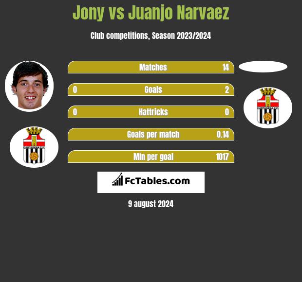 Jony vs Juanjo Narvaez h2h player stats