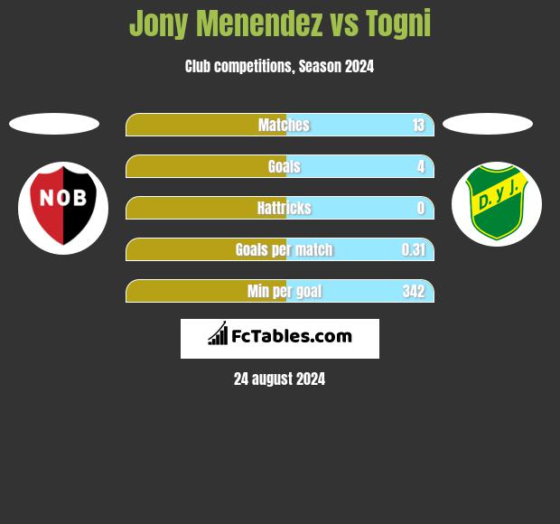 Jony Menendez vs Togni h2h player stats