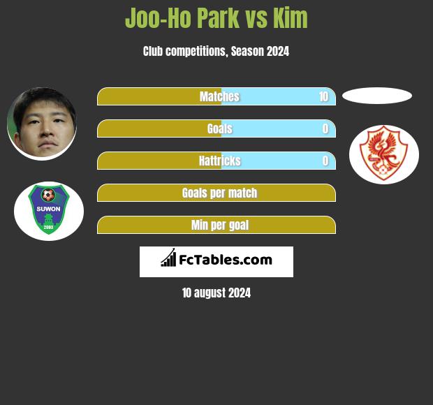 Joo-Ho Park vs Kim h2h player stats