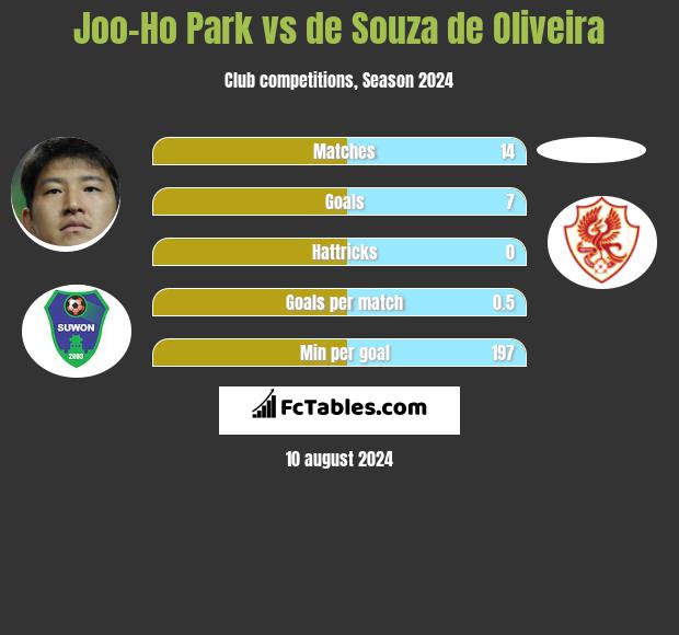 Joo-Ho Park vs de Souza de Oliveira h2h player stats