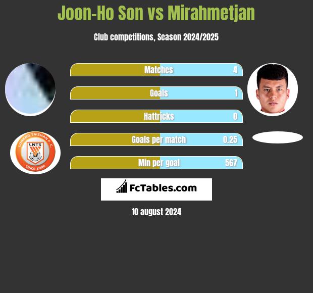 Joon-Ho Son vs Mirahmetjan h2h player stats