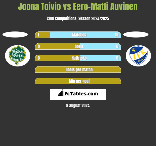 Joona Toivio vs Eero-Matti Auvinen h2h player stats