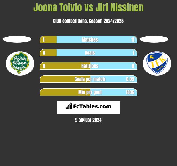 Joona Toivio vs Jiri Nissinen h2h player stats