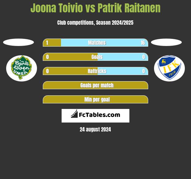 Joona Toivio vs Patrik Raitanen h2h player stats