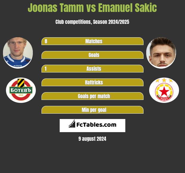 Joonas Tamm vs Emanuel Sakic h2h player stats