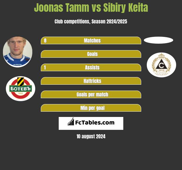 Joonas Tamm vs Sibiry Keita h2h player stats