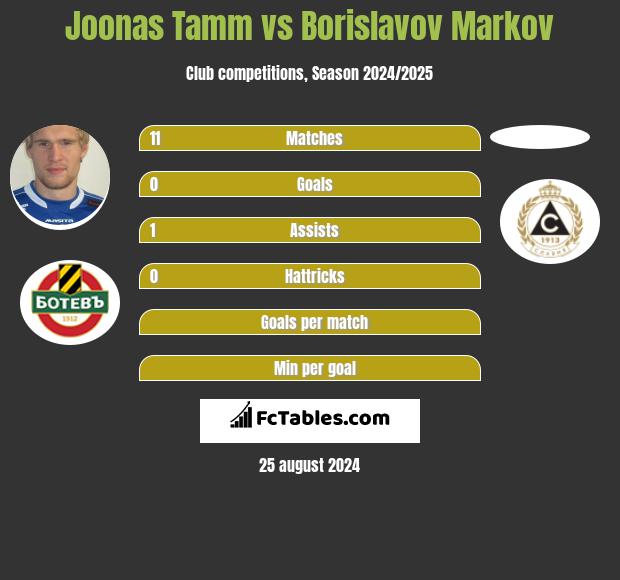 Joonas Tamm vs Borislavov Markov h2h player stats