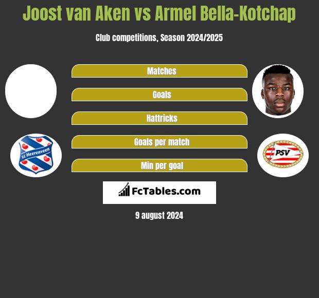 Joost van Aken vs Armel Bella-Kotchap h2h player stats