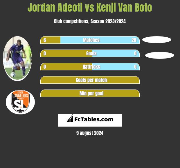 Jordan Adeoti vs Kenji Van Boto h2h player stats