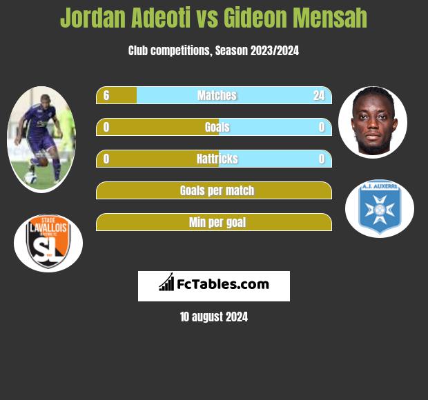 Jordan Adeoti vs Gideon Mensah h2h player stats