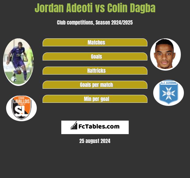 Jordan Adeoti vs Colin Dagba h2h player stats