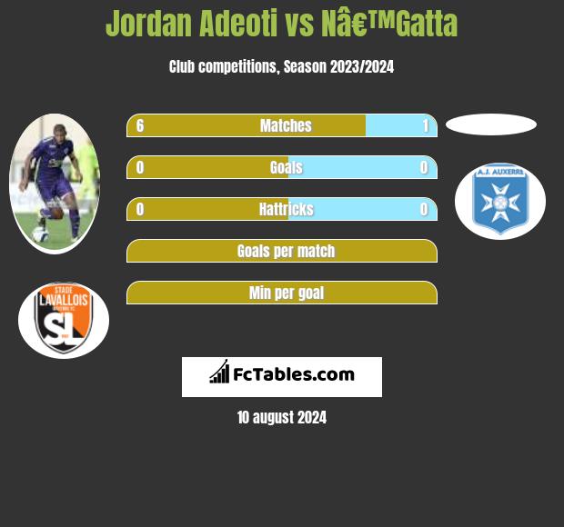 Jordan Adeoti vs Nâ€™Gatta h2h player stats