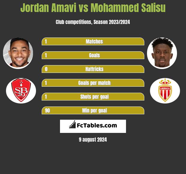 Jordan Amavi vs Mohammed Salisu h2h player stats