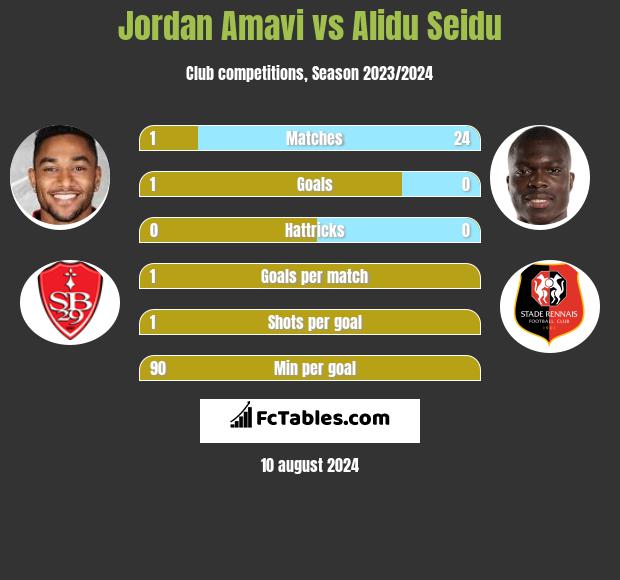 Jordan Amavi vs Alidu Seidu h2h player stats