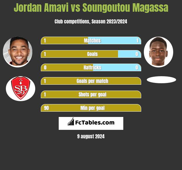 Jordan Amavi vs Soungoutou Magassa h2h player stats