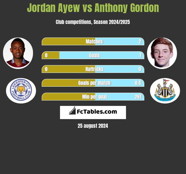 Jordan Ayew vs Anthony Gordon h2h player stats