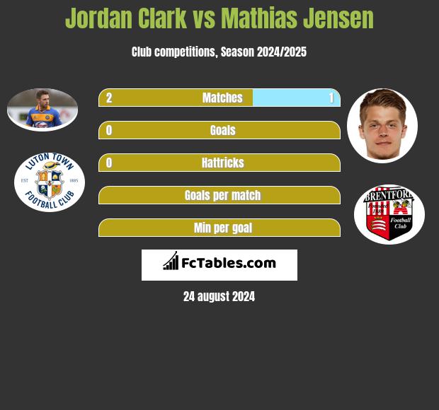 Jordan Clark vs Mathias Jensen h2h player stats