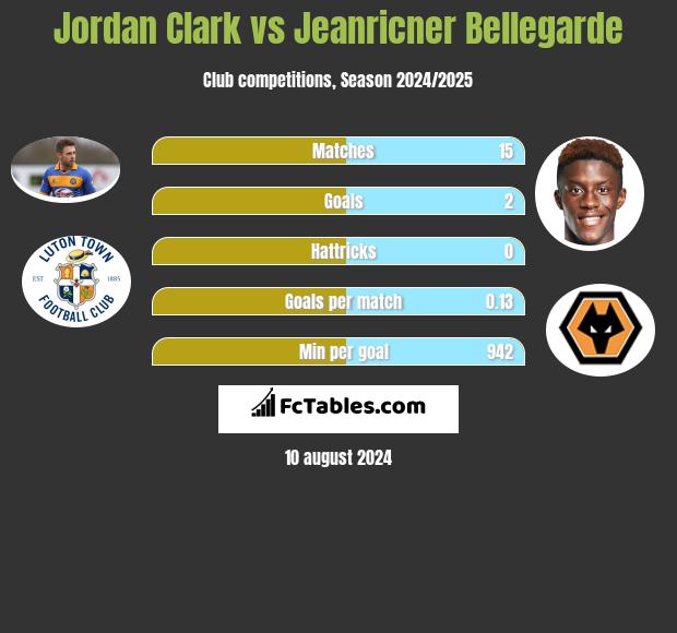 Jordan Clark vs Jeanricner Bellegarde h2h player stats