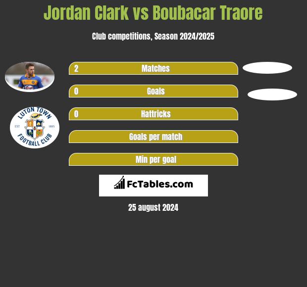 Jordan Clark vs Boubacar Traore h2h player stats