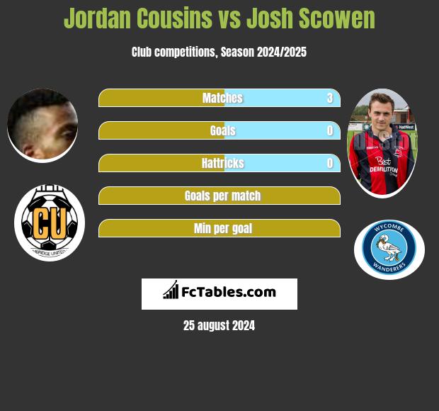 Jordan Cousins vs Josh Scowen h2h player stats