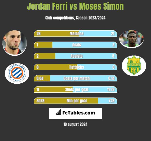 Jordan Ferri vs Moses Simon h2h player stats