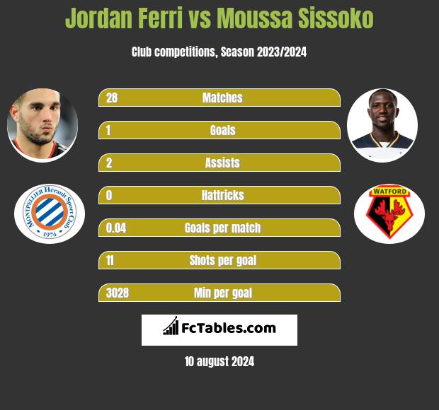 Jordan Ferri vs Moussa Sissoko h2h player stats