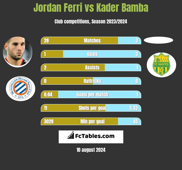 Jordan Ferri vs Kader Bamba h2h player stats