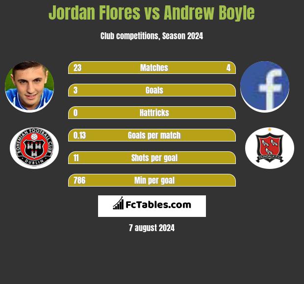 Jordan Flores vs Andrew Boyle h2h player stats