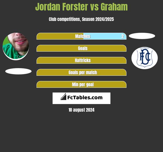 Jordan Forster vs Graham h2h player stats