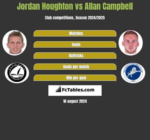 Jordan Houghton vs Allan Campbell h2h player stats