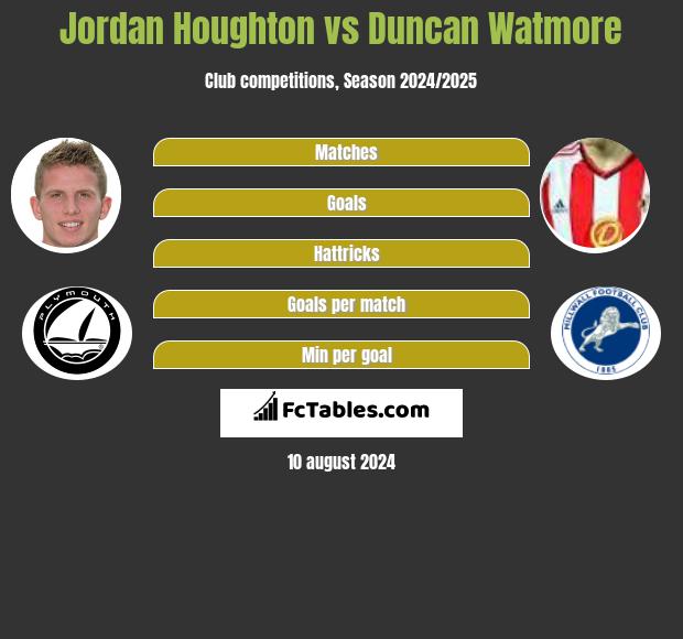 Jordan Houghton vs Duncan Watmore h2h player stats