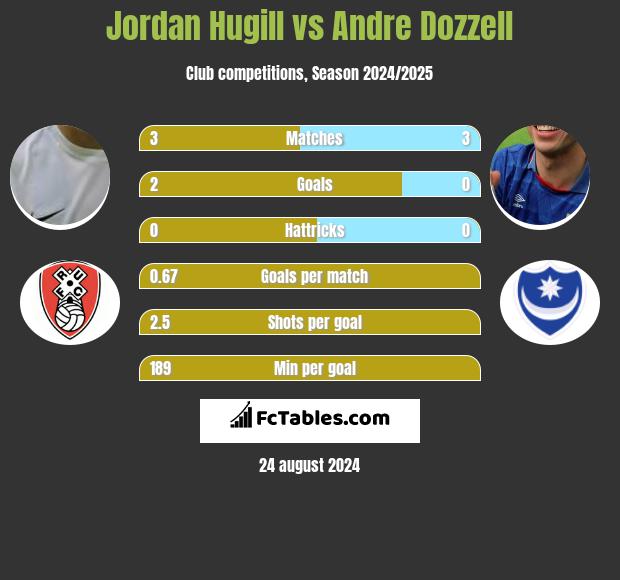 Jordan Hugill vs Andre Dozzell h2h player stats