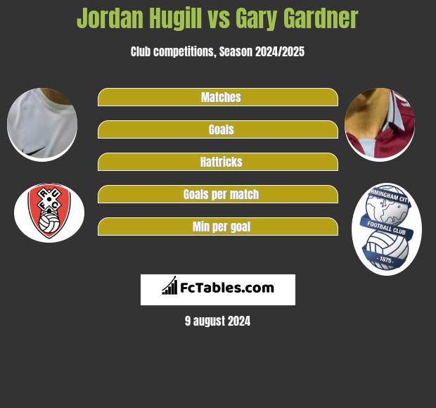 Jordan Hugill vs Gary Gardner h2h player stats