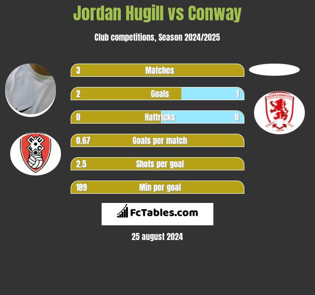 Jordan Hugill vs Conway h2h player stats