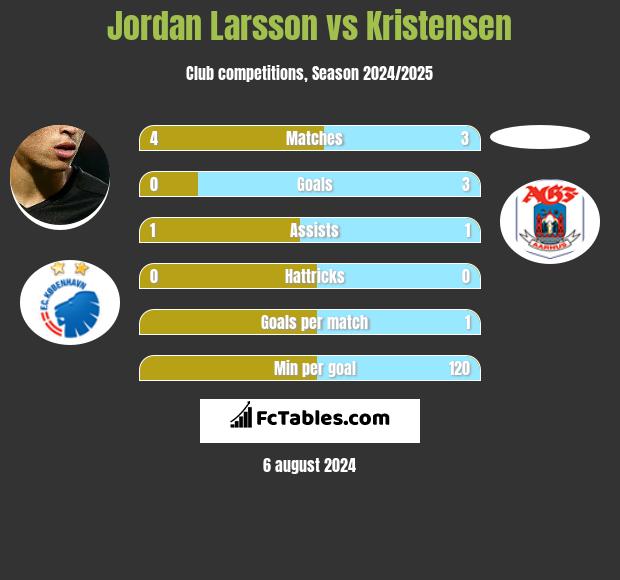 Jordan Larsson vs Kristensen h2h player stats