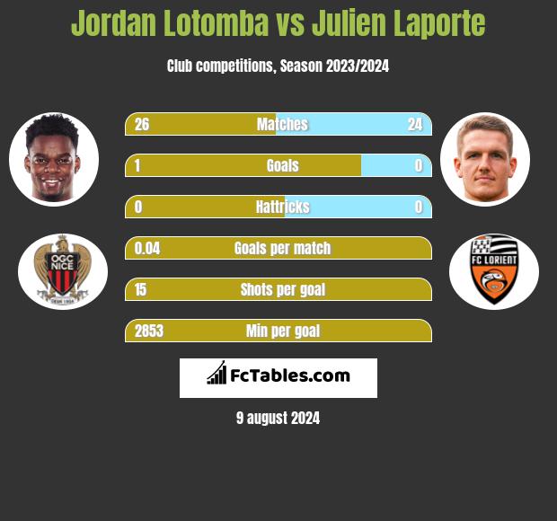 Jordan Lotomba vs Julien Laporte h2h player stats