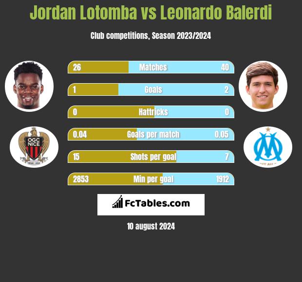 Jordan Lotomba vs Leonardo Balerdi h2h player stats