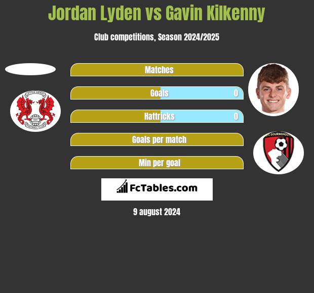 Jordan Lyden vs Gavin Kilkenny h2h player stats