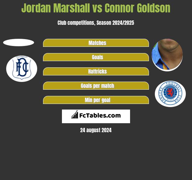 Jordan Marshall vs Connor Goldson h2h player stats