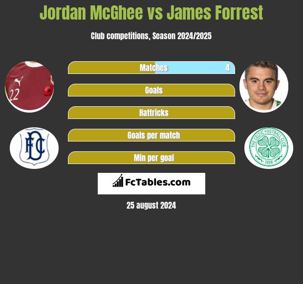 Jordan McGhee vs James Forrest h2h player stats